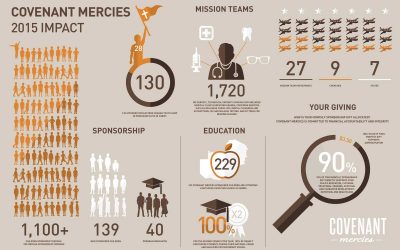 Covenant Mercies 2015 Impact [INFOGRAPHIC]